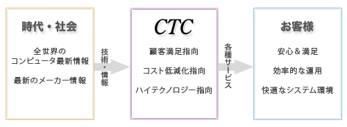 CTCが目指す3つの指向